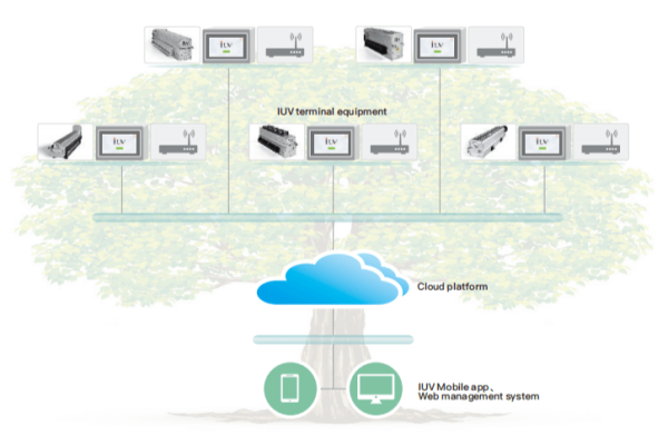 remote monitoring function